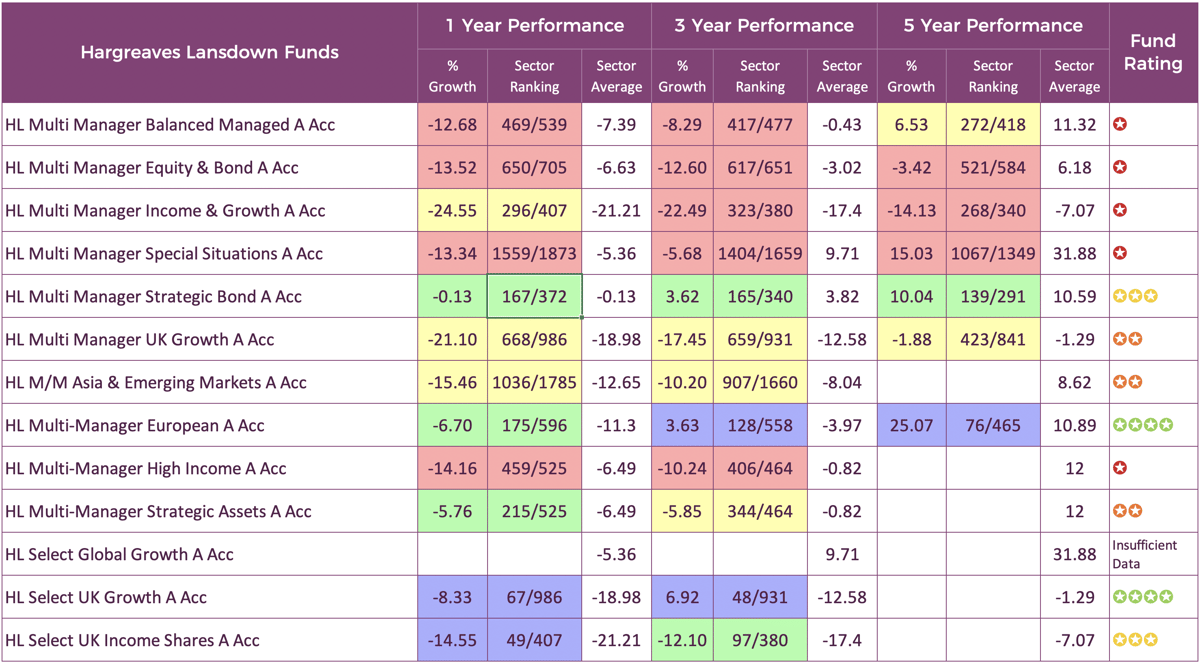 Hargreaves Lansdown Wealth 50 Review